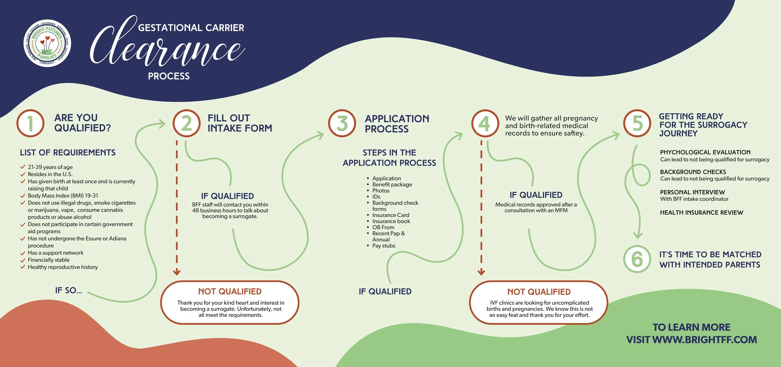 Gestational Carrier Clearance Process — Bright Futures Families