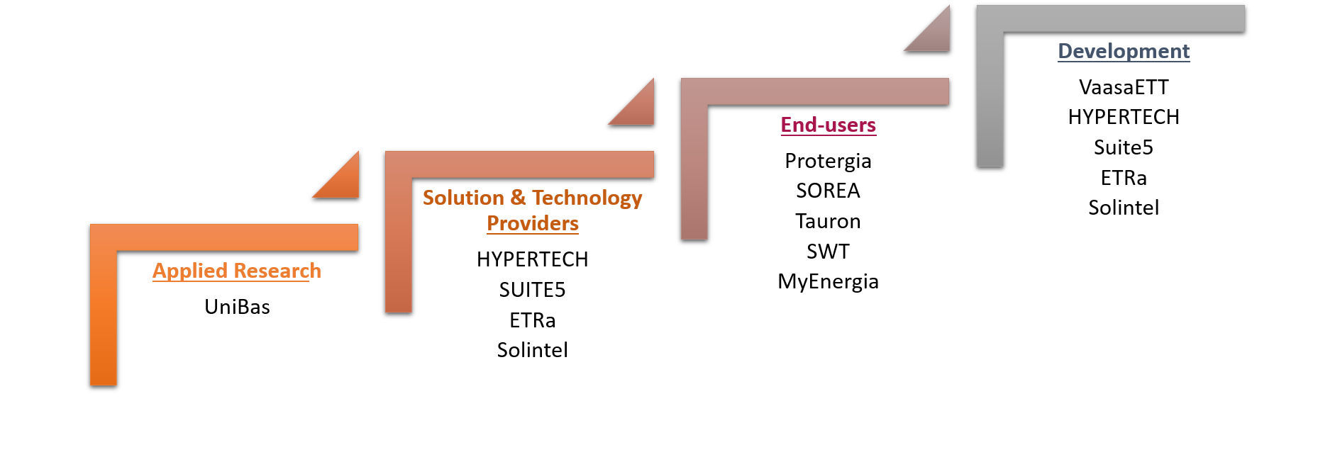 Partner process chart.png