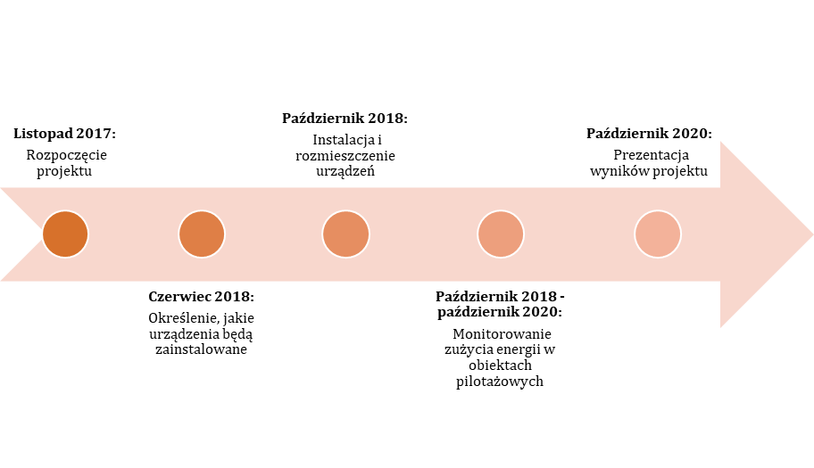 UtilitEE timeline_PL.png