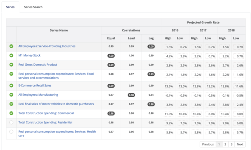 Macroeconomic Indicators