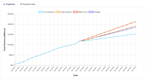 Detailed Projections
