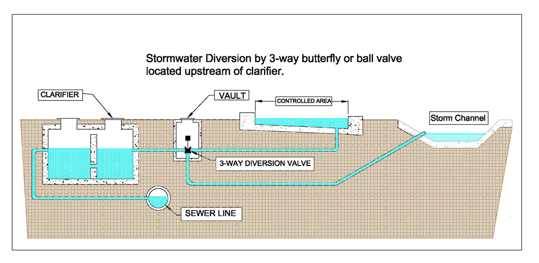 Stormwater Diversion by 3-Way Valve Upstream of Clarifier