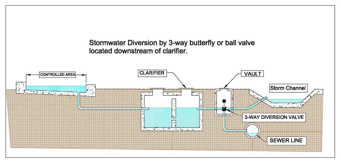 Stormwater Diversion by 3-Way Valve Downstream of Clarifier