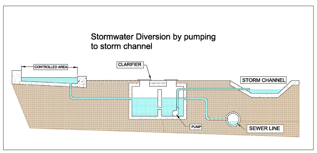 Stormwater Diversion by Pumping to Storm Channel