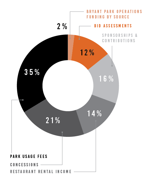 Bryant Park Pie Chart-01.png
