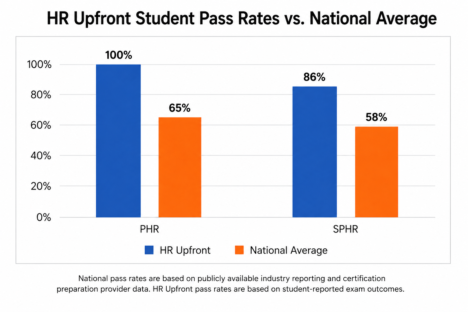 HR Upfront student pass rates compared to national average pass rates for PHR and SPHR certification exams