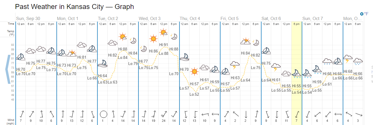 Kansas City weather for the past week. Note that storms started Oct 5, 3 days ago.