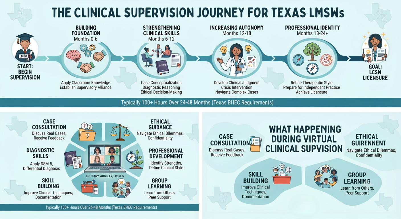 What to Expect During Clinical Supervision: A Complete Guide for Texas LMSWs