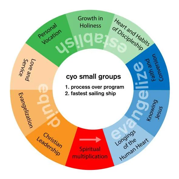 Evangelize, Establish, Equip