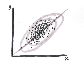 A linear relationship can be seen in how deviations from the mid-line are normally distributed: there is a central tendency for change in X to be associated with a proportionate change in Y. 