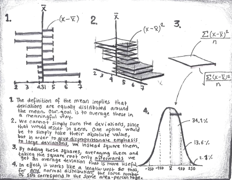 Standard deviation is the width-parameter of the normal distribution and can be understood as "average deviation", but it is not strictly a mean deviation, since its formula gives disproportionate emphasis to large deviations.