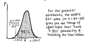 As you collect more data, the posterior will approach the "true" distribution, and consequently the interval will shrink in width (precision). You may thus use this as a stopping rule, running until it excludes the alternative hypothesis.
