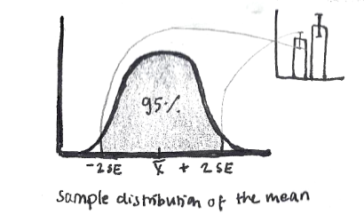 Confidence intervals is a highly informative way of summarising the results, representing the range that 95% of the time will include the true population value.