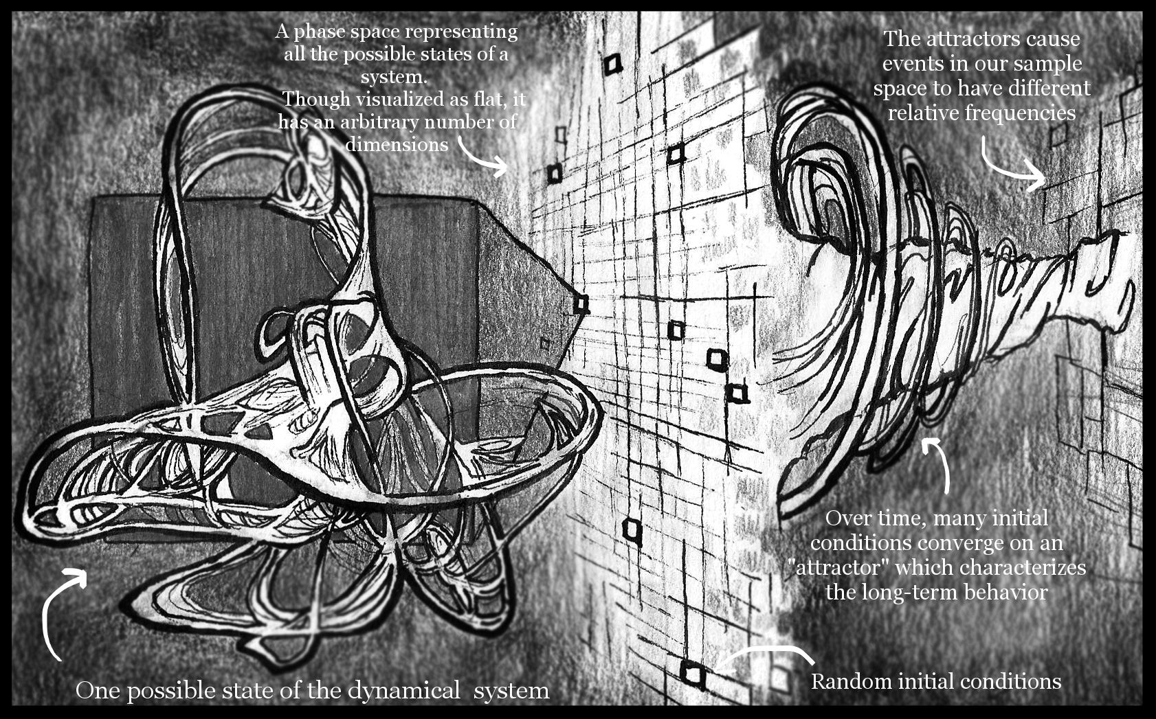 According to the "frequentist" interpretation, probability is an objective property of reality. A more modern interpretation is that it reflects the dynamical organization of the system behind the random variable. It may have attractors, where randomly selected initial conditions converge on the same outcome, leading to a high relative frequency and probability.