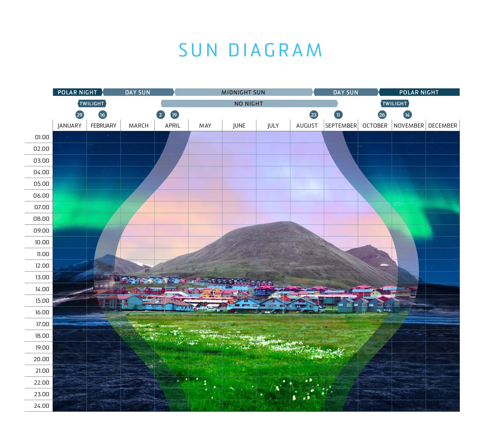 Soldiagram of Longyearbyen.