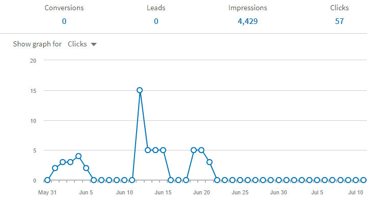 Adventures in social media advertising