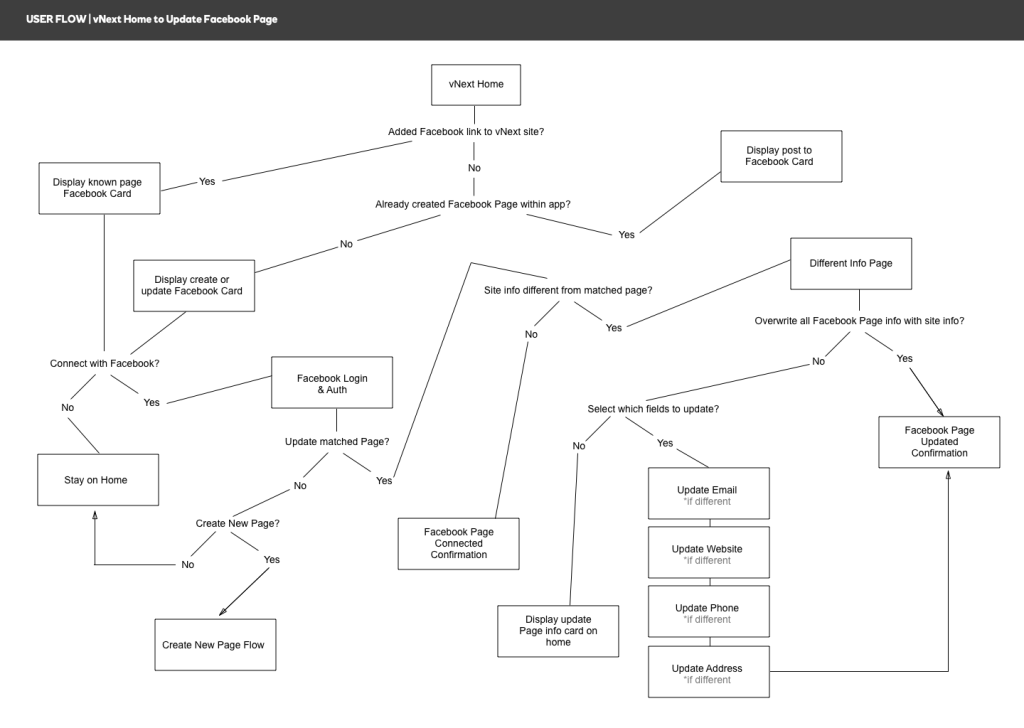 User flow for updating Facebook Page within GoCentral Dashboard