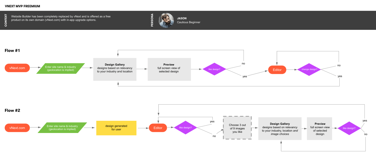 Exploring different user flows for MVP onboarding