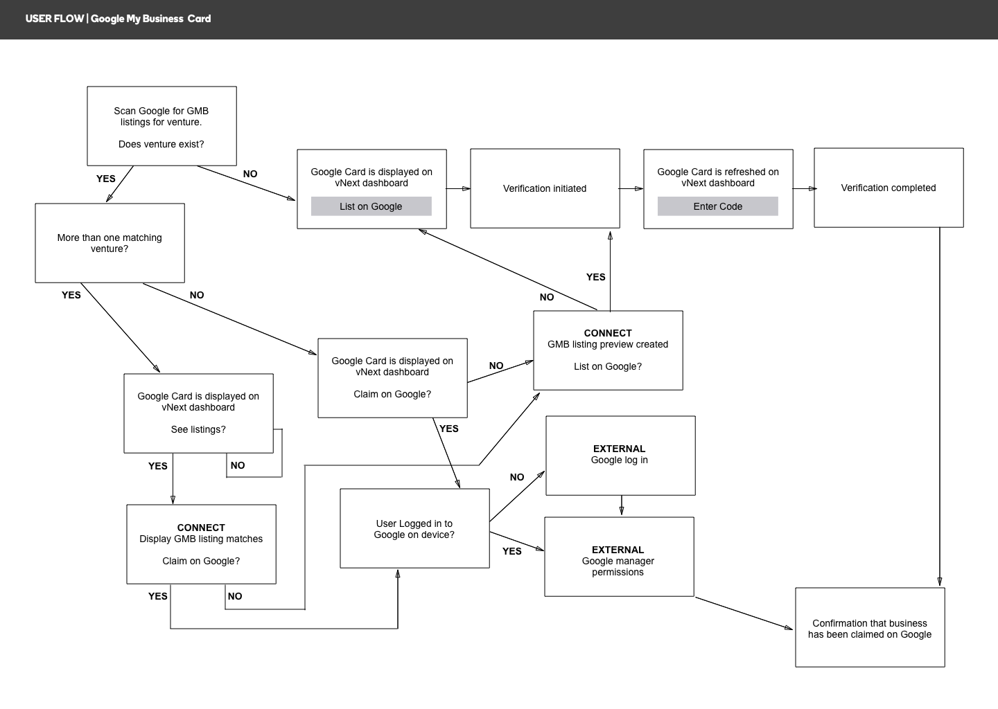 Initial user flow for integrating Google My Business into GoCentral