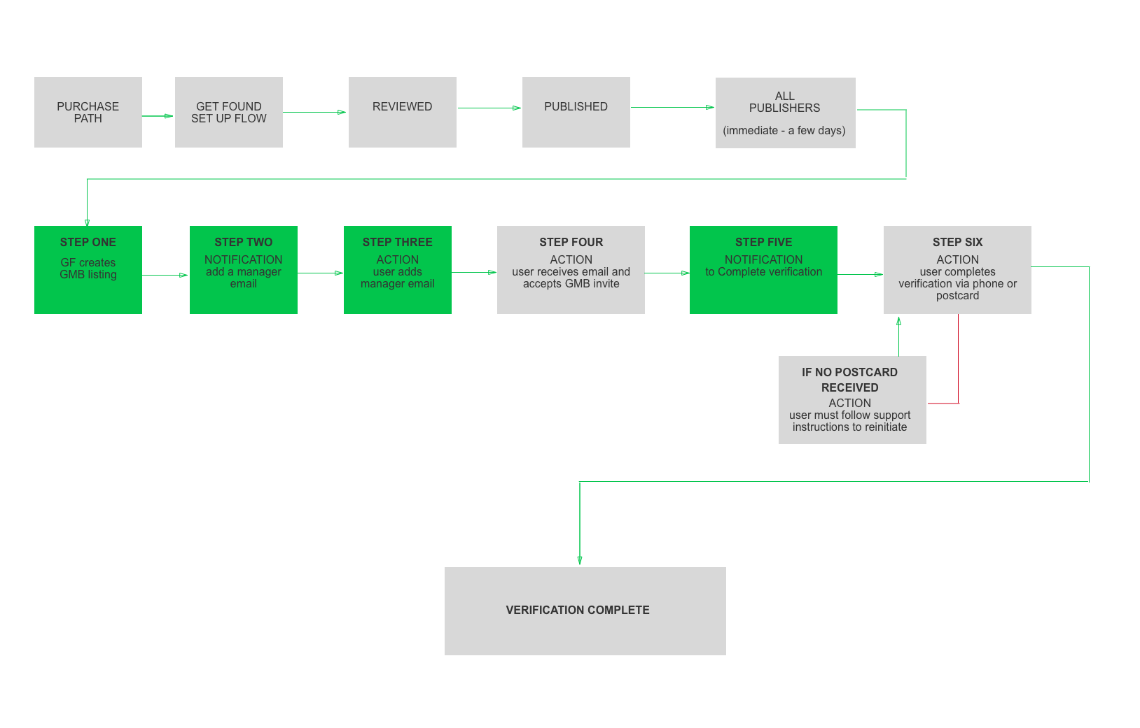 Get Found listing creation flow