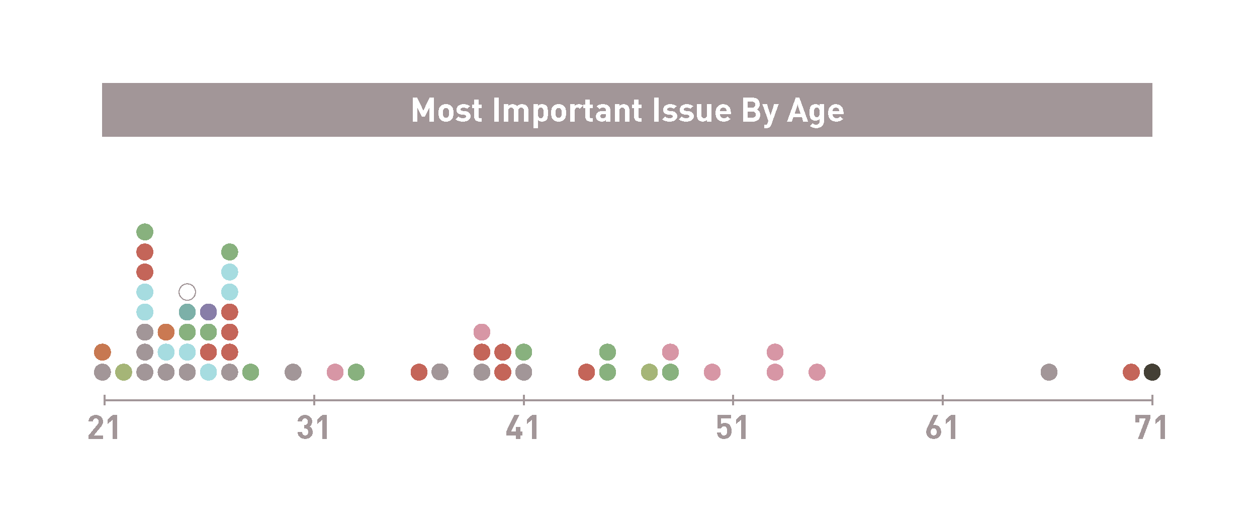 People ages 21–71 filled out the survey. The colorful dots correspond with the issue icons above.
