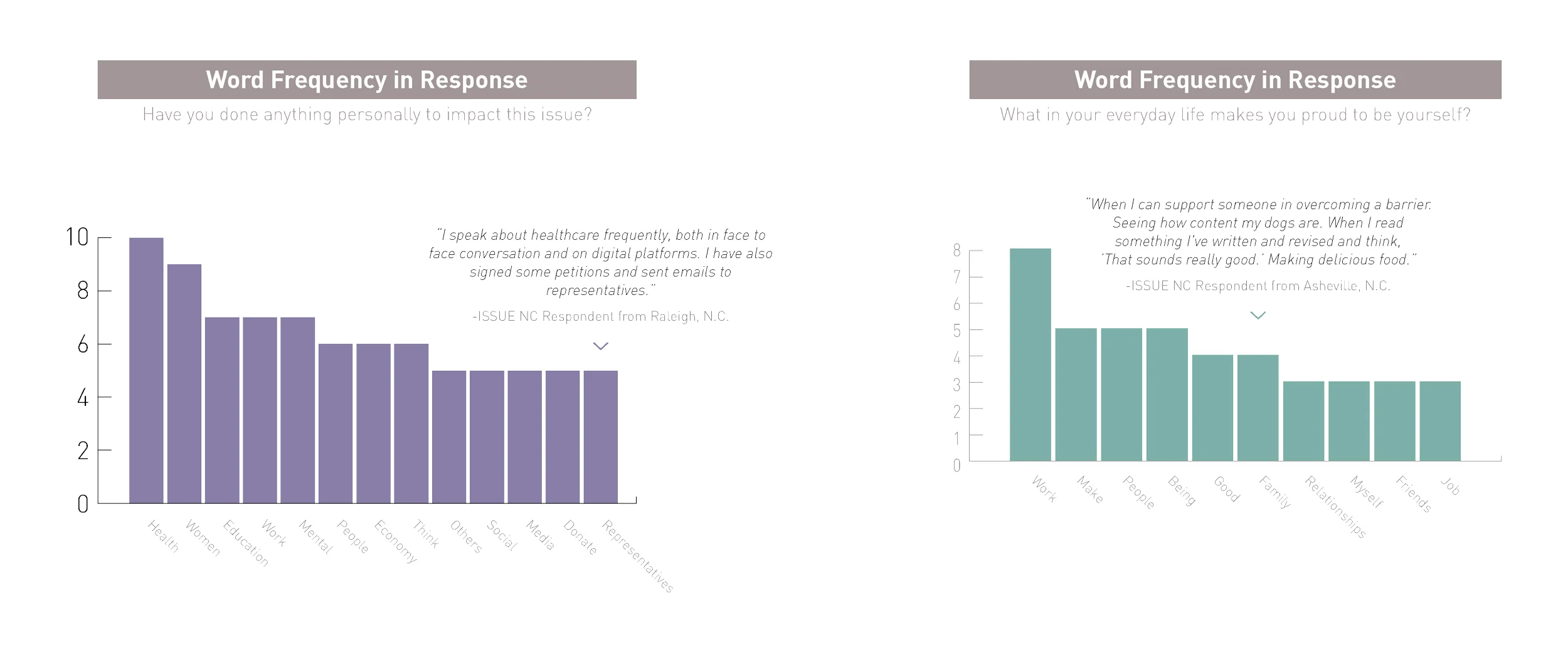 More people referred to work, health and relationships when talking about their motivations.