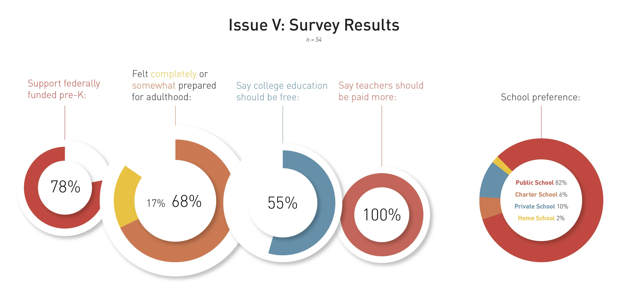 We surveyed 54 North Carolinians about their opinions on North Carolina’s education system and the government should play.