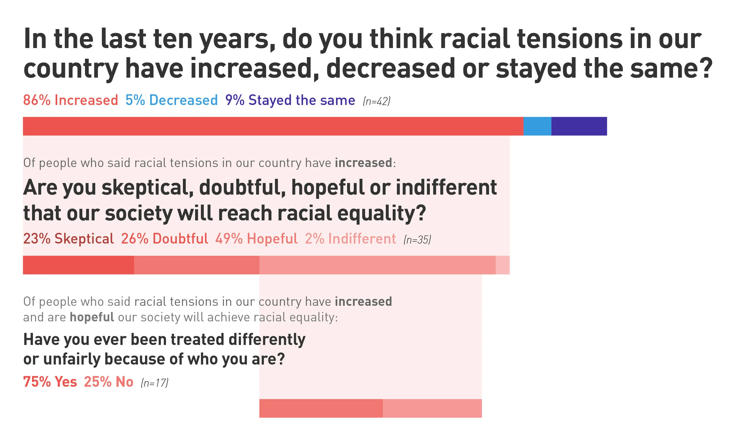 Although a majority of respondents think racial tensions have increased in the last 10 years, they are hopeful our society will reach racial equality.