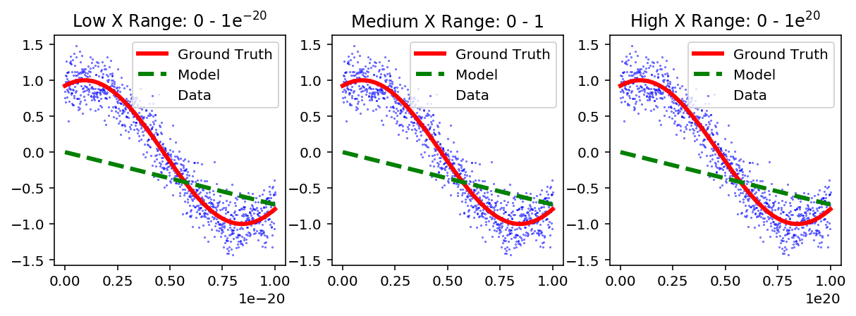 Figure 2: Data, Ground Truth and Model to a simple linear fit for three different ranges of X .