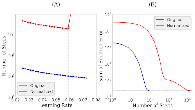 Figure 2: (A) Number of steps taken as a function of the learning rate. (b) Sum of squared error as a function of the number of steps taken.