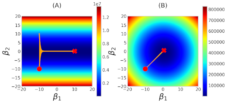 Figure 4: Path thru the cost function of the gradient descent algorithm for the (A) Original and (B) Normalized data sets.