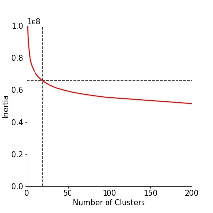 Figure 4: Inertia of the k-means algorithm up to 200 clusters.