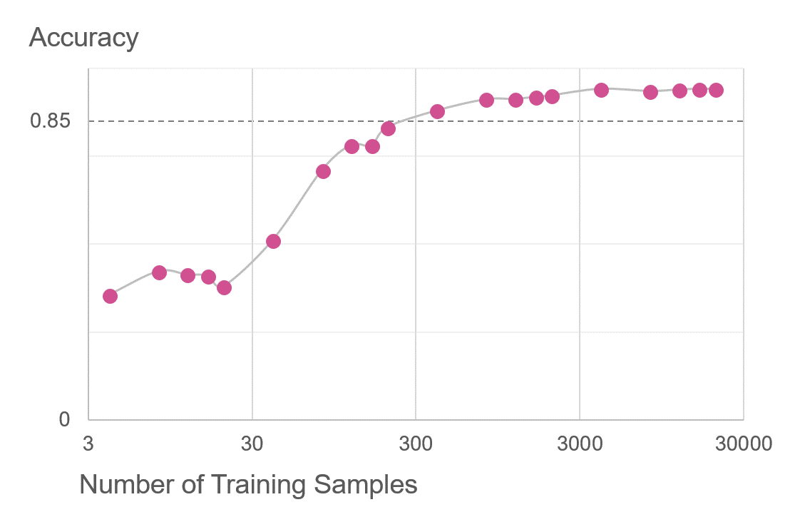 Fig. 5: Accuracy of the model as a function of the sample size.