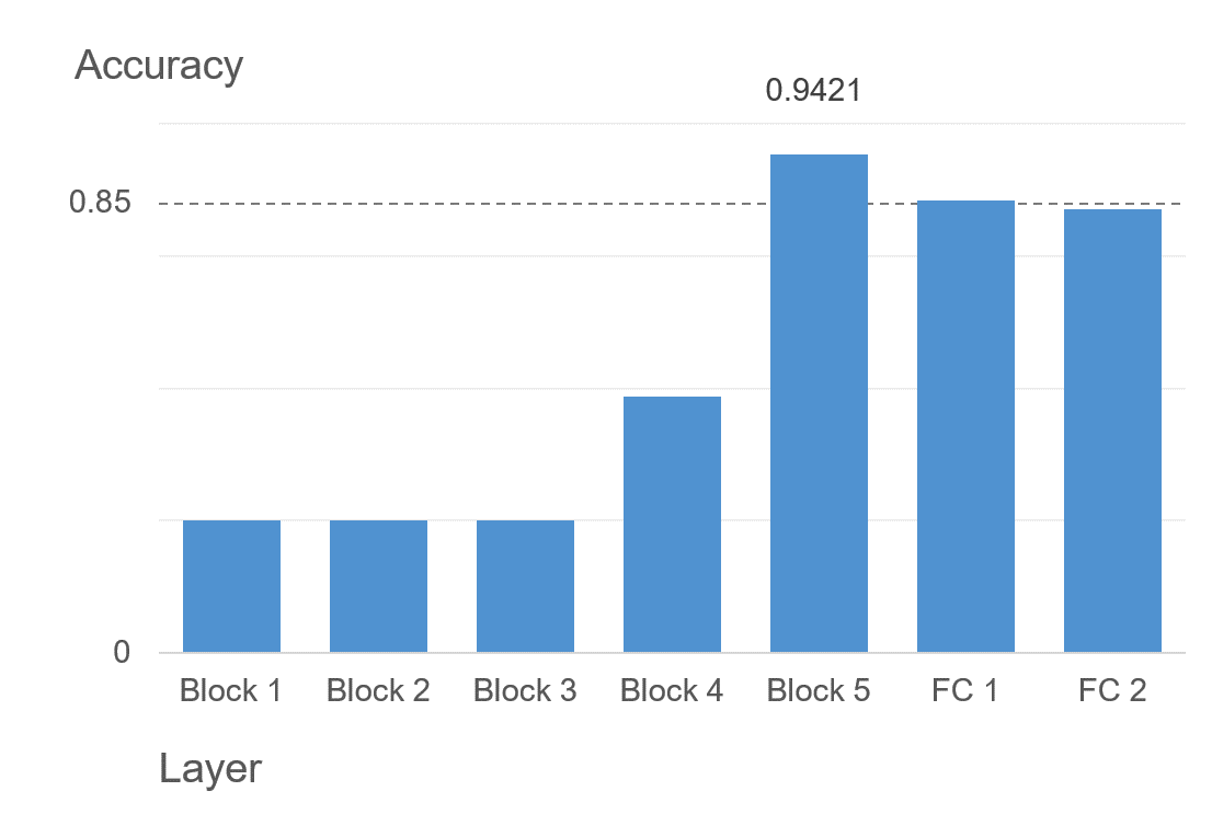 Fig. 4: Accuracy of the model as a function of the different layers where the Softmax layer was placed within the VGG16 architecture.