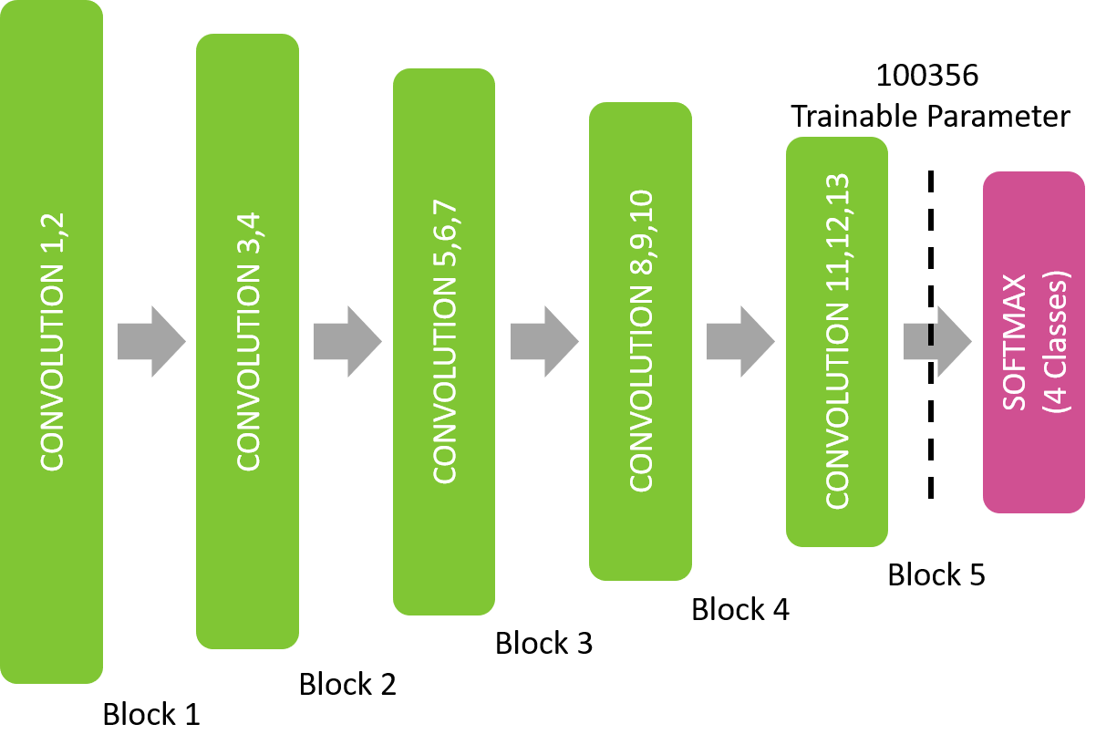 Fig. 3: VGG16 Convolutional Neural Network architecture displaying a replacement of the top layer at the location of Block 5, where a Softmax layer with 4 classes was added, and the 100,356 parameters were trained. 