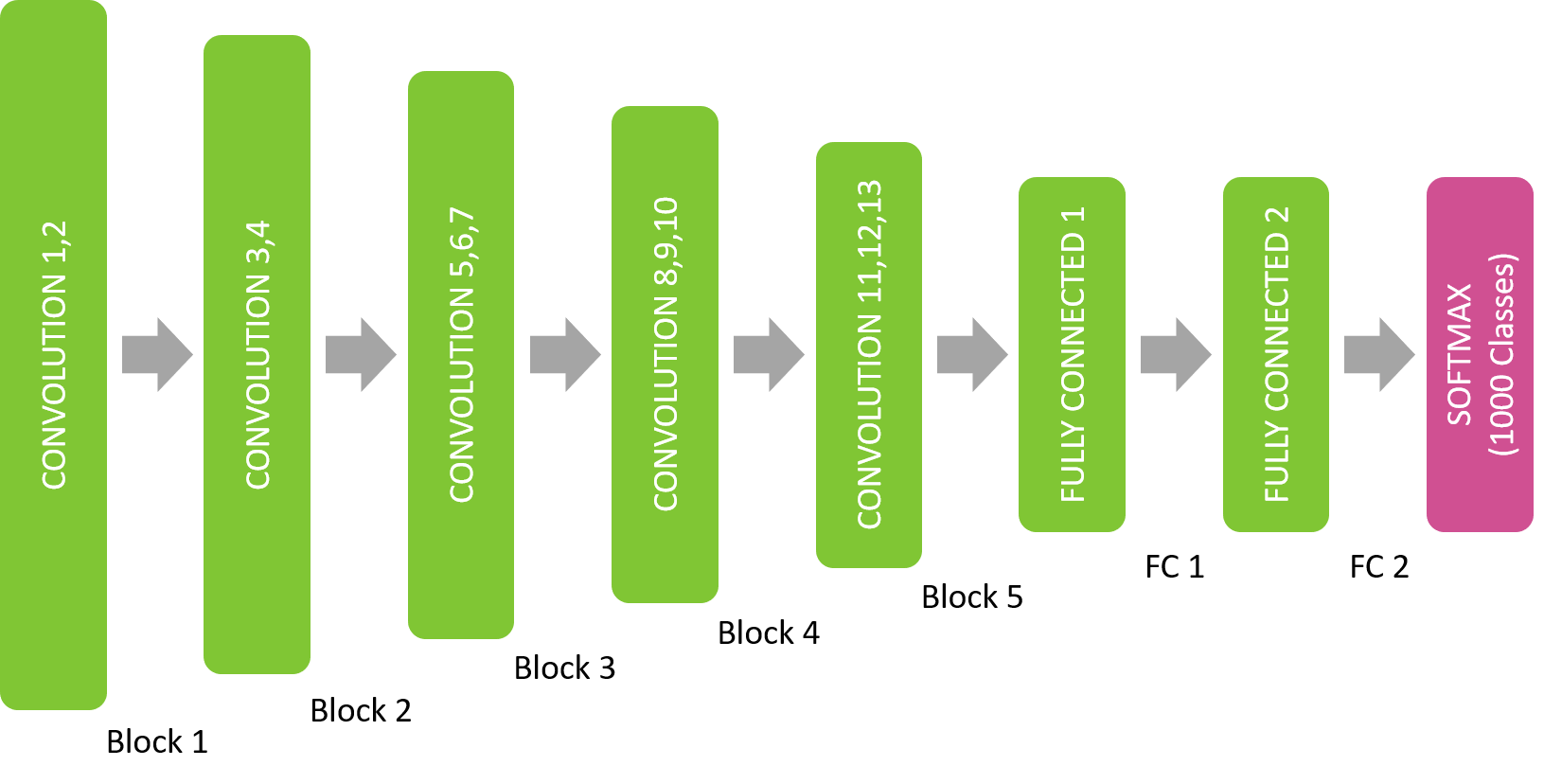 Fig. 2: VGG16 Convolutional Neural Network architecture displaying the convolutional, fully connected and softmax layers. After each convolutional block there was a max pooling layer. 