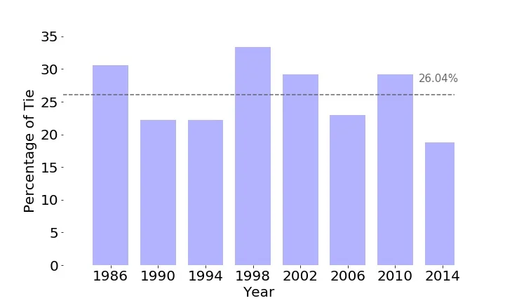 Figure 3: Percentage of games resulting in a tie during the World Cup Group Stage for different years. Dashed line is the percentage of games resulting in a tie across all years.