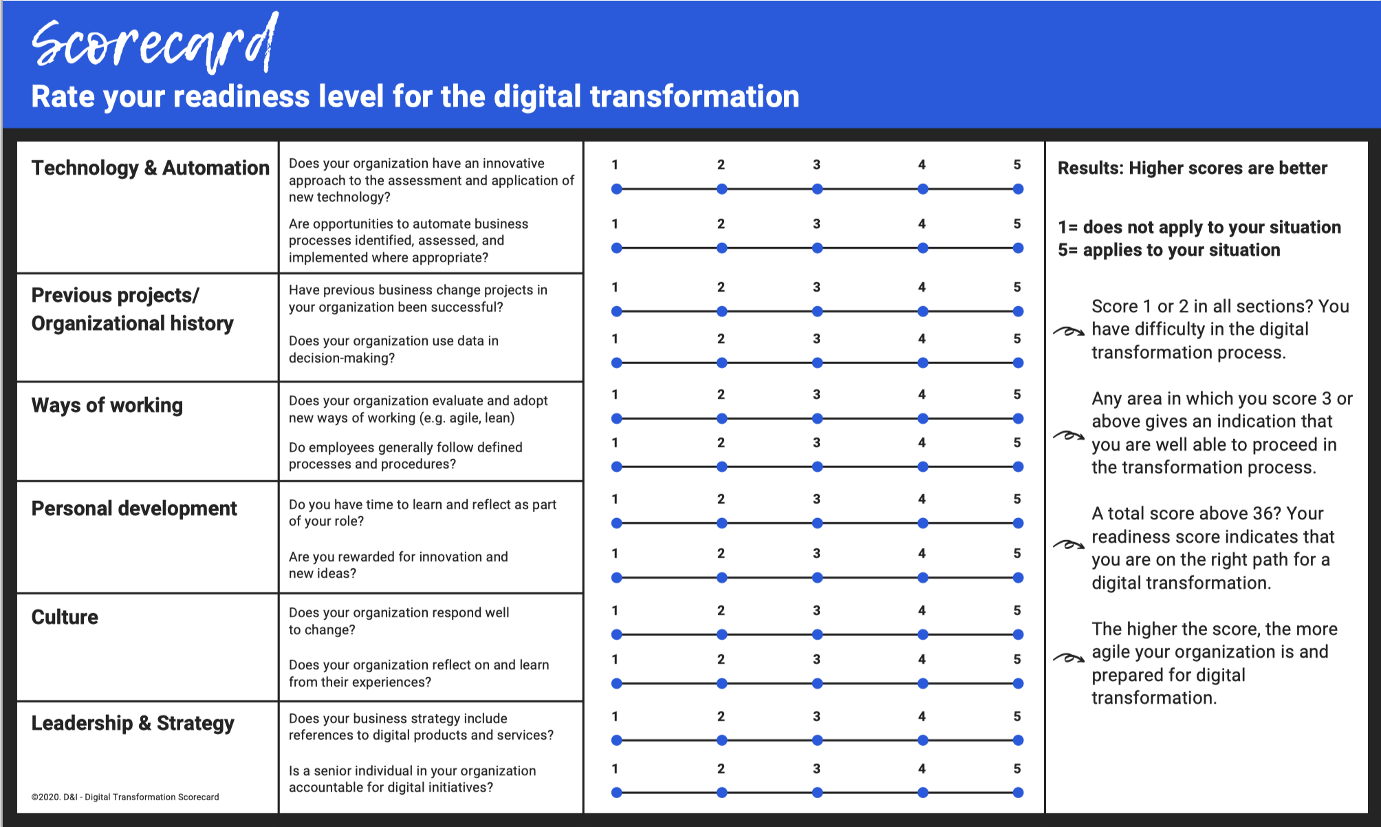 Digital Readiness Assessment