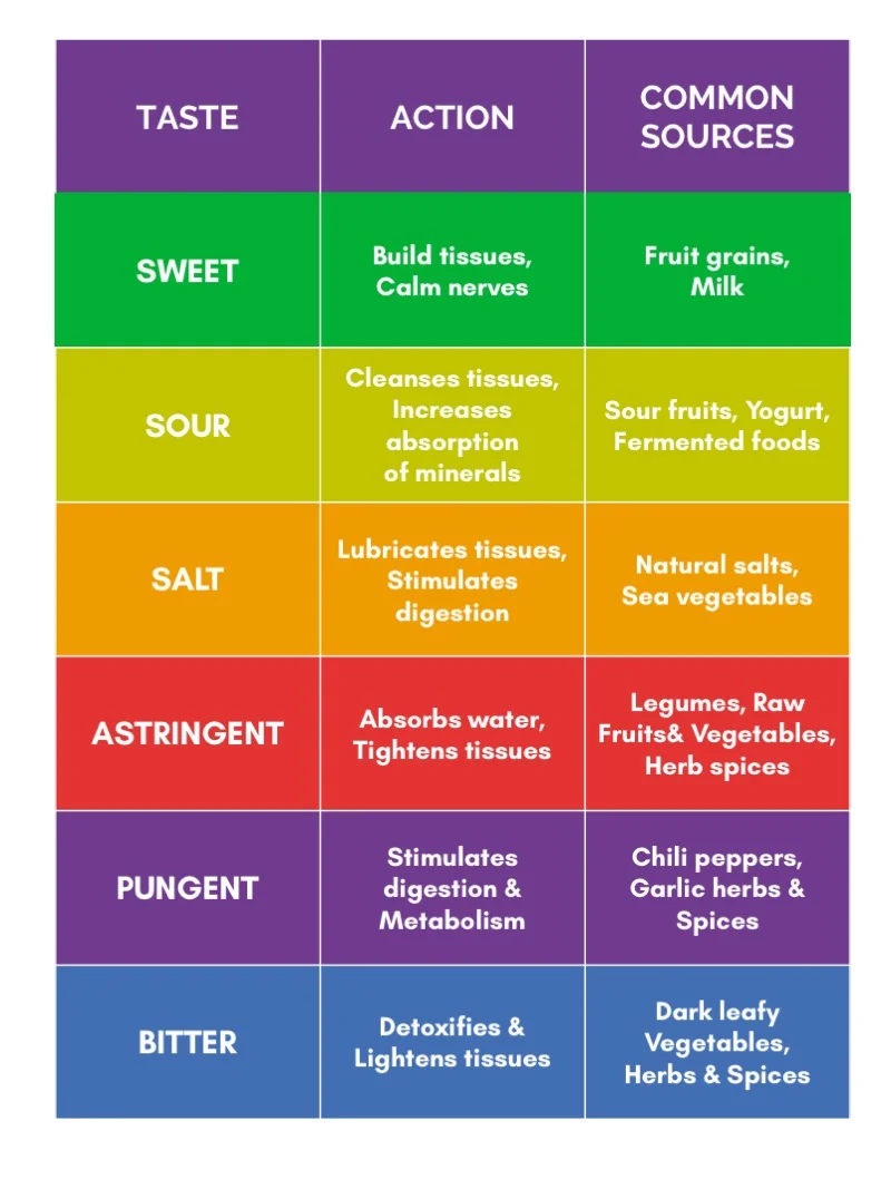 Ayuwell -  Six Tastes (Chart).jpg