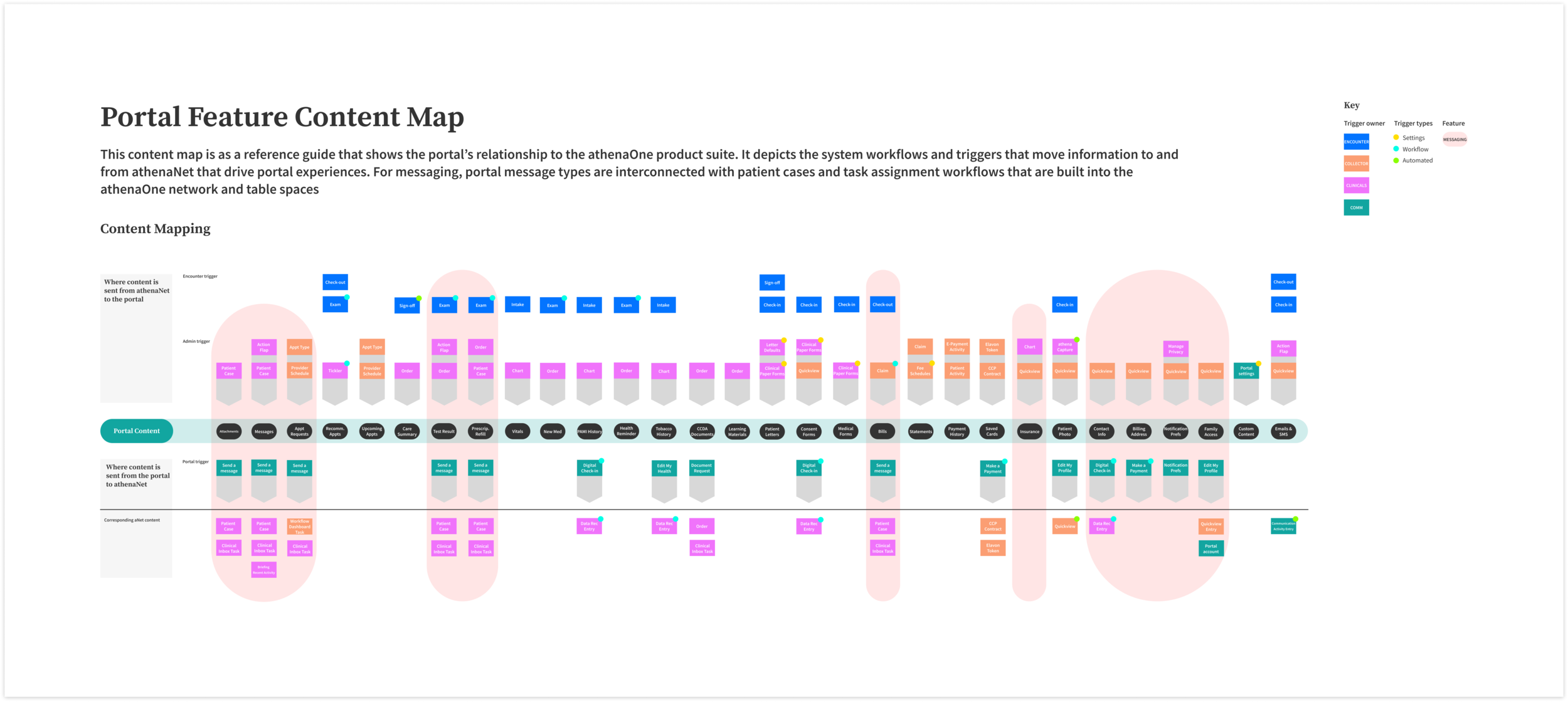 Portal Feature Content Map.png