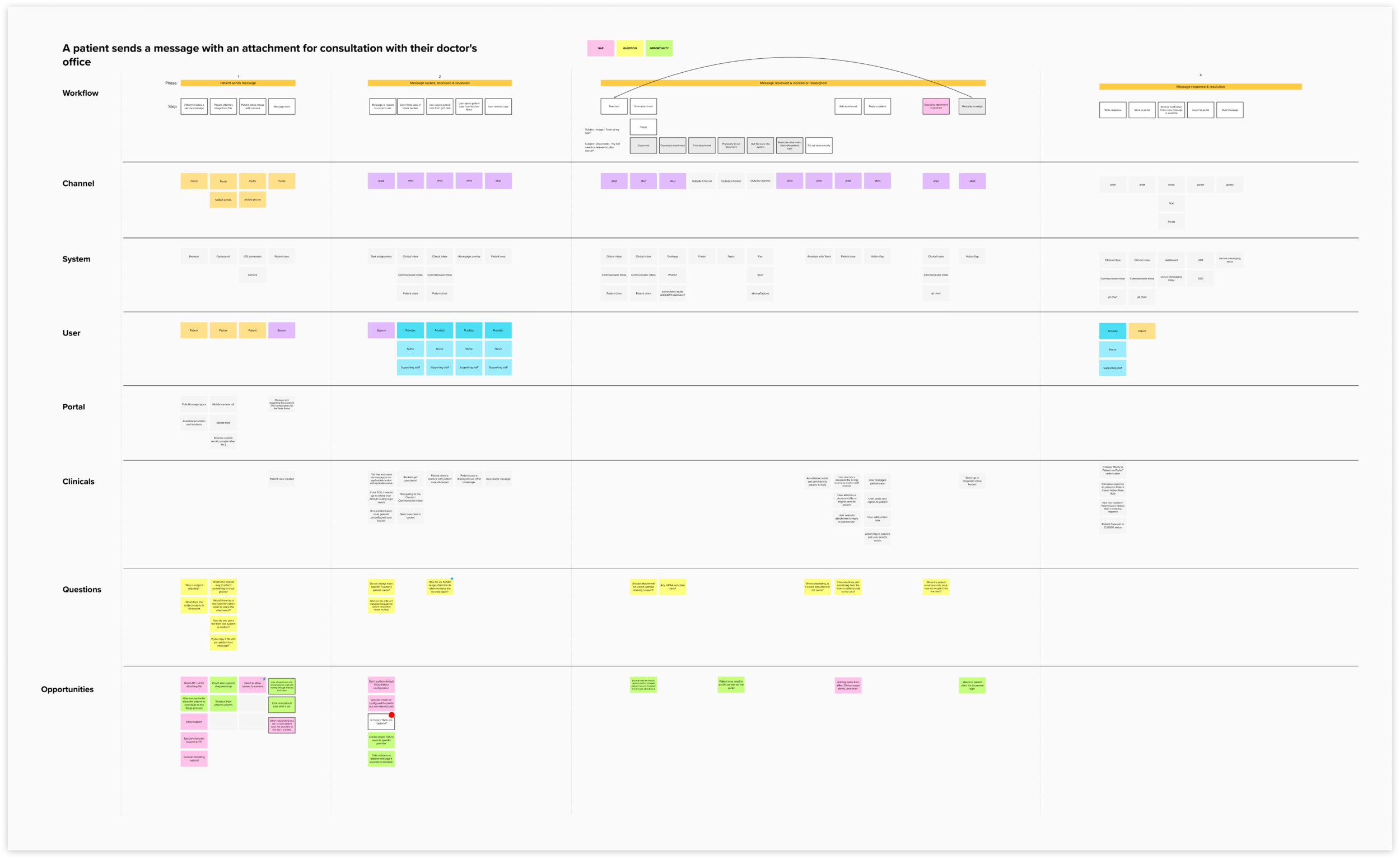 Patient and provider workflow map