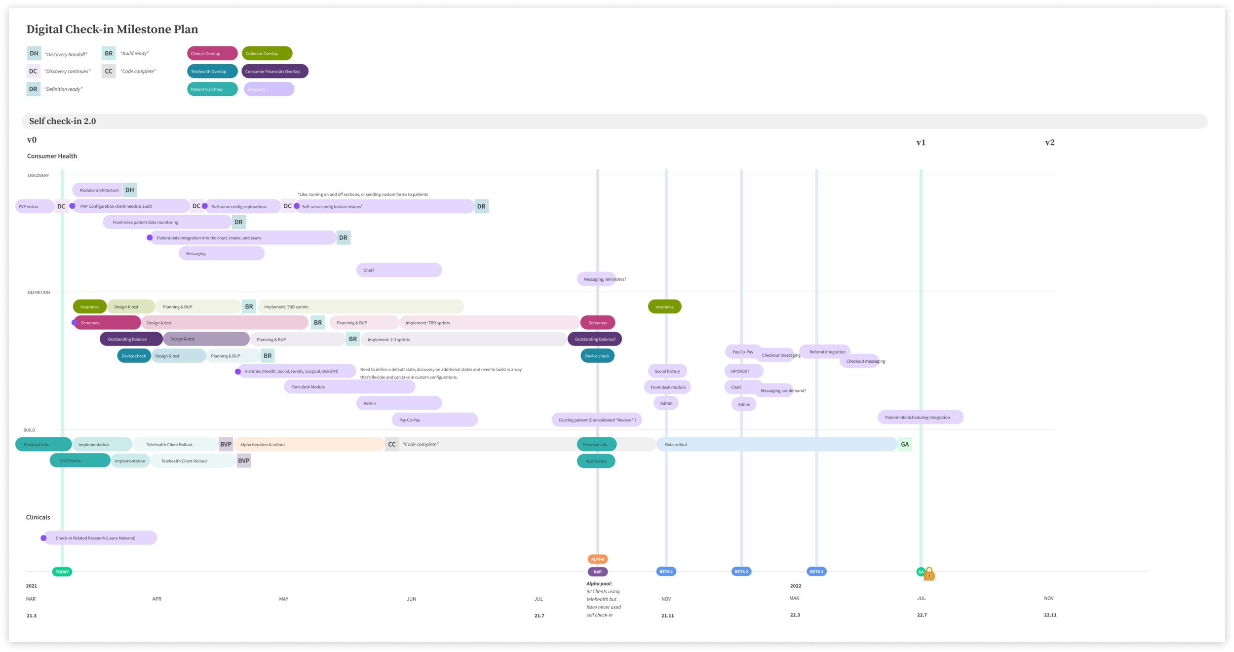 This milestone plan showcases how delivery designers and myself worked together across Discovery and Definition projects. I put this framework together with the Check-in scrum design lead Jenn in order to keep track of all the in-flight design work and release goals.