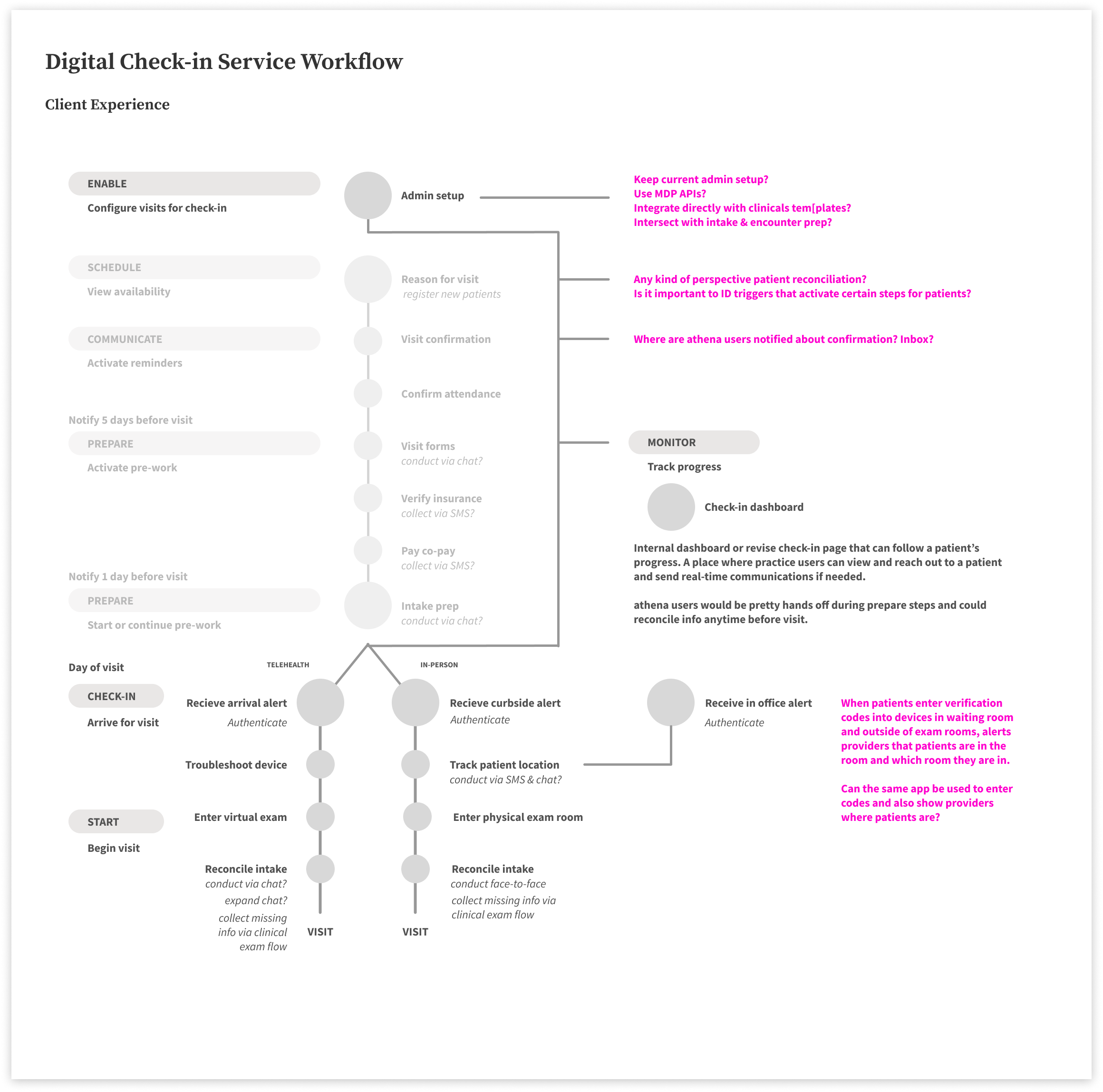 Using the same visual language, I wanted to layer on the clinical-facing experiences along side the patient’s in an effort to view all needs within a single service.