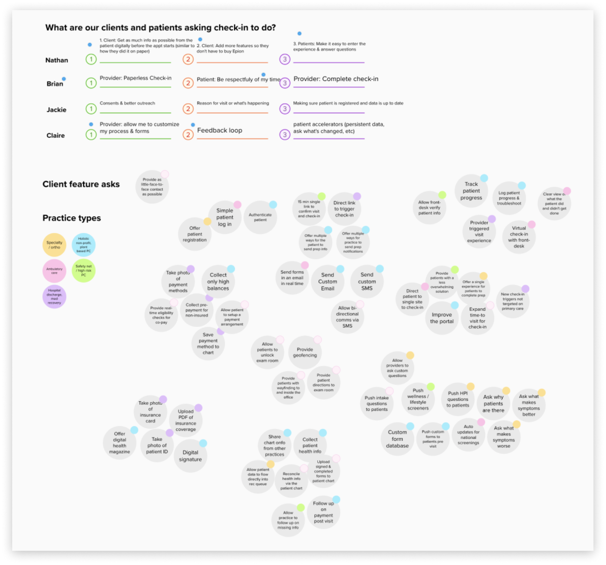 Affinity map of client requests from interview synthesis