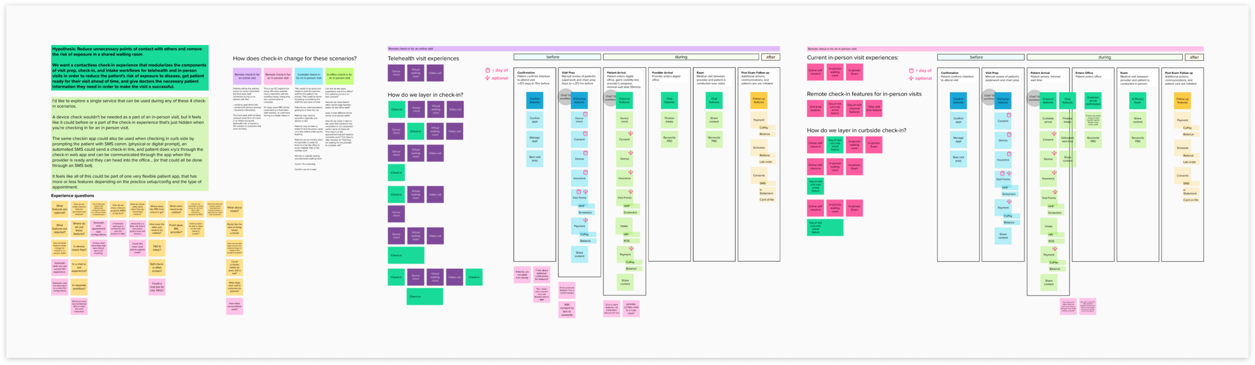 This map looked at how feature sets may change for in-person and remote visits and started to ideate on when certain features could or needed to be completed by the patient, before, day-of, or during the visit.