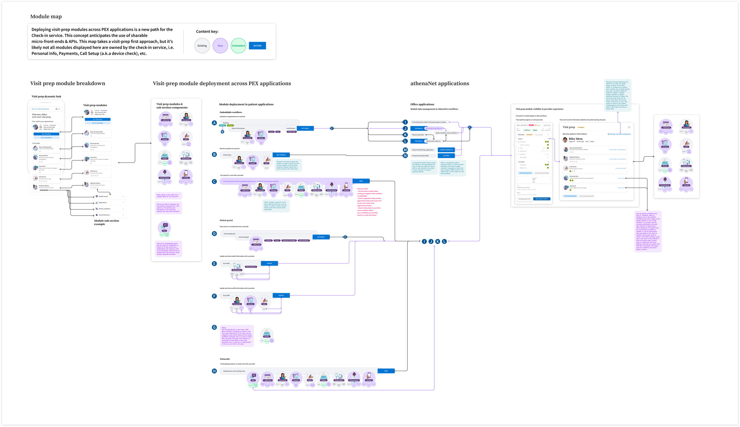 As a sub-division Patient Experience has been moving to a microservice model when developing new features. This map represents a vision for how Check-in tasks could be built modularly and deployed across many different patient-facing or client-facing applications and workflows.