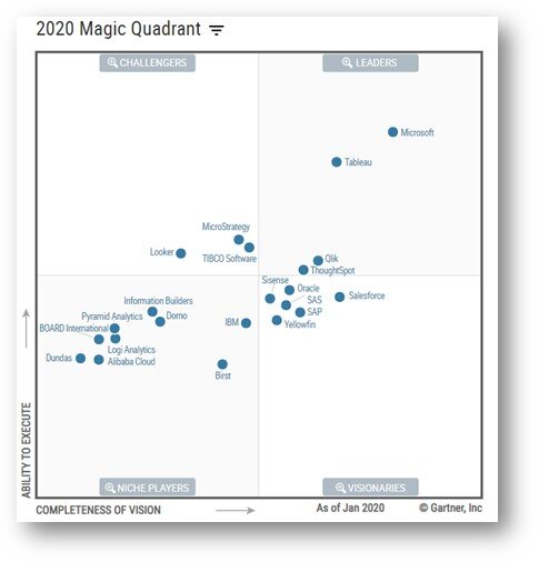 gartner magic quadrant bi tools gartner magic quadrant bi tools