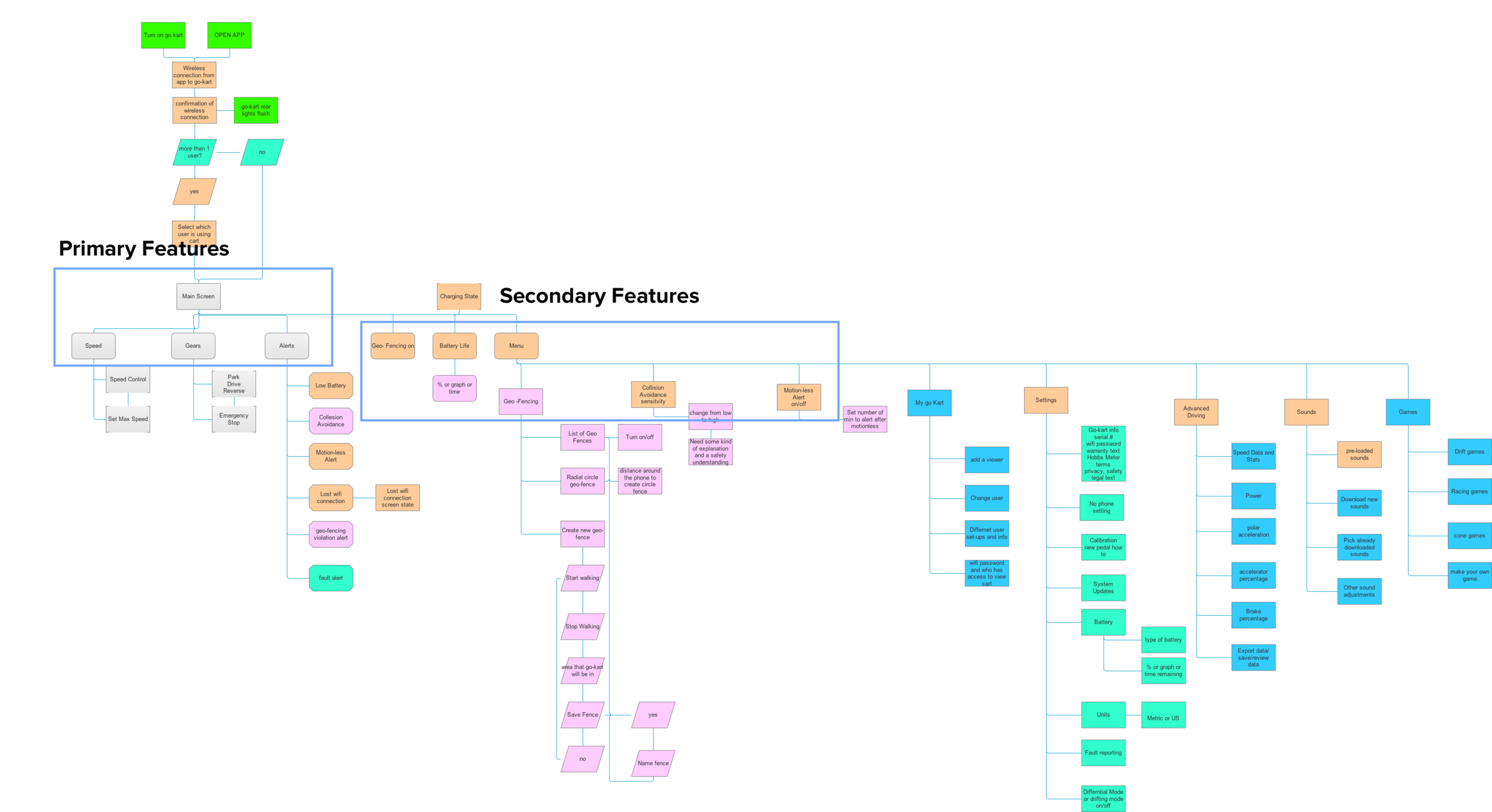 Site map of the Actev App