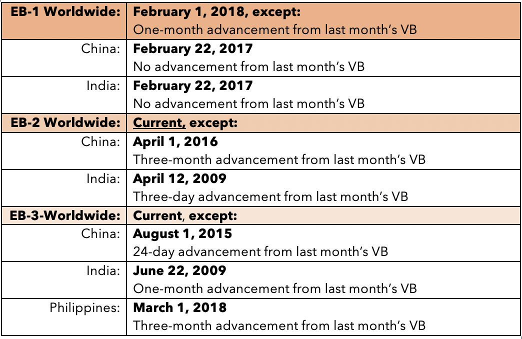 Visa Bulletin Movement Chart