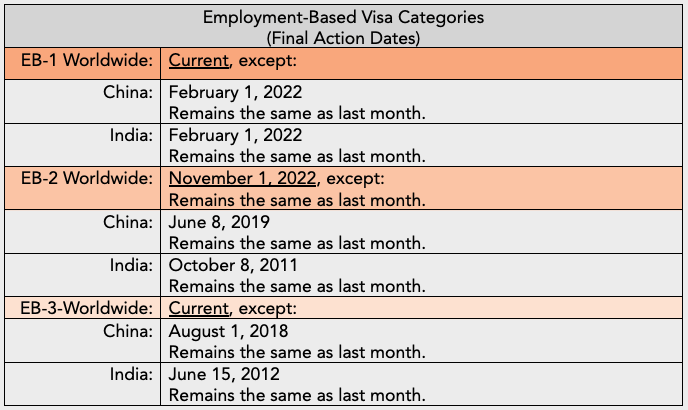 U.S Visa : EB-3 Employment Based Immigration 2022 